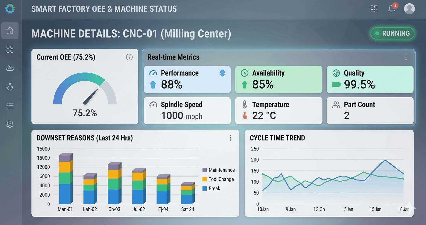 Monitoring OEE And Performance